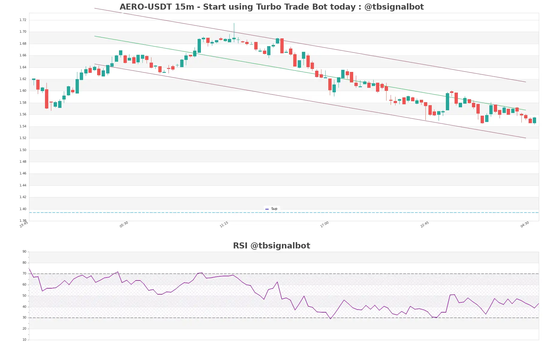 AERO-USDT_15m