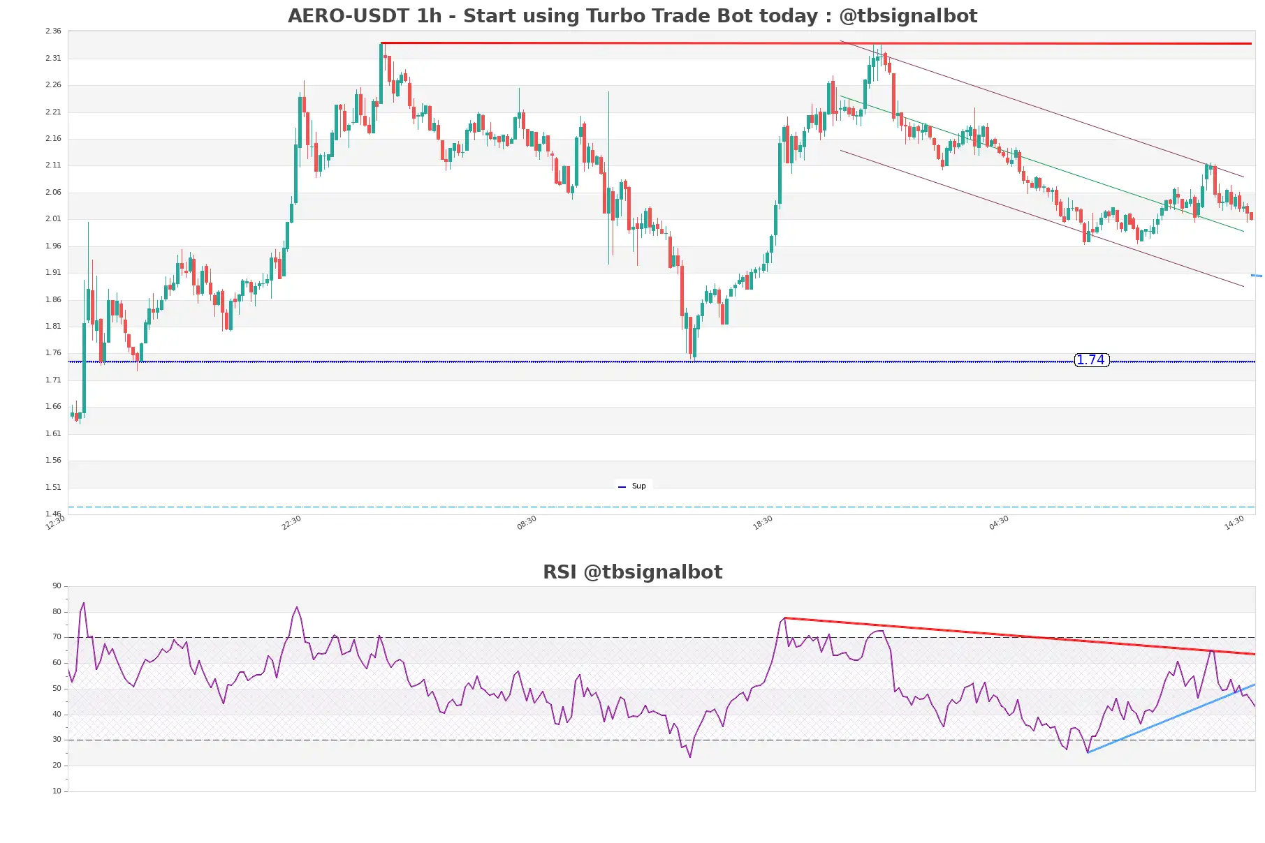 AERO-USDT_1h