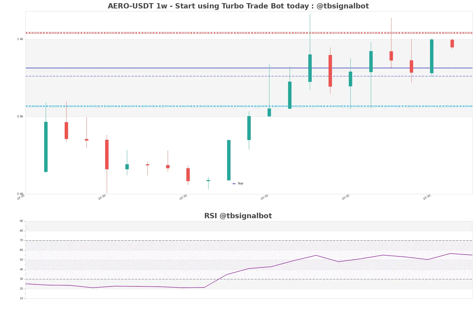 AERO-USDT_1w