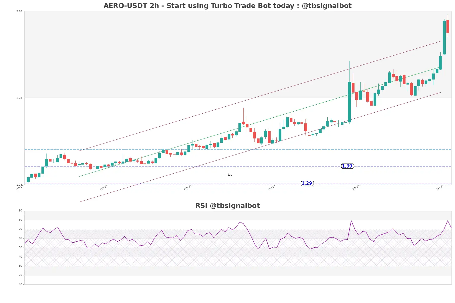 AERO-USDT_2h