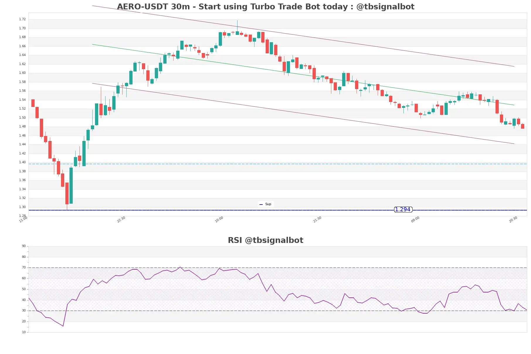 AERO-USDT_30m