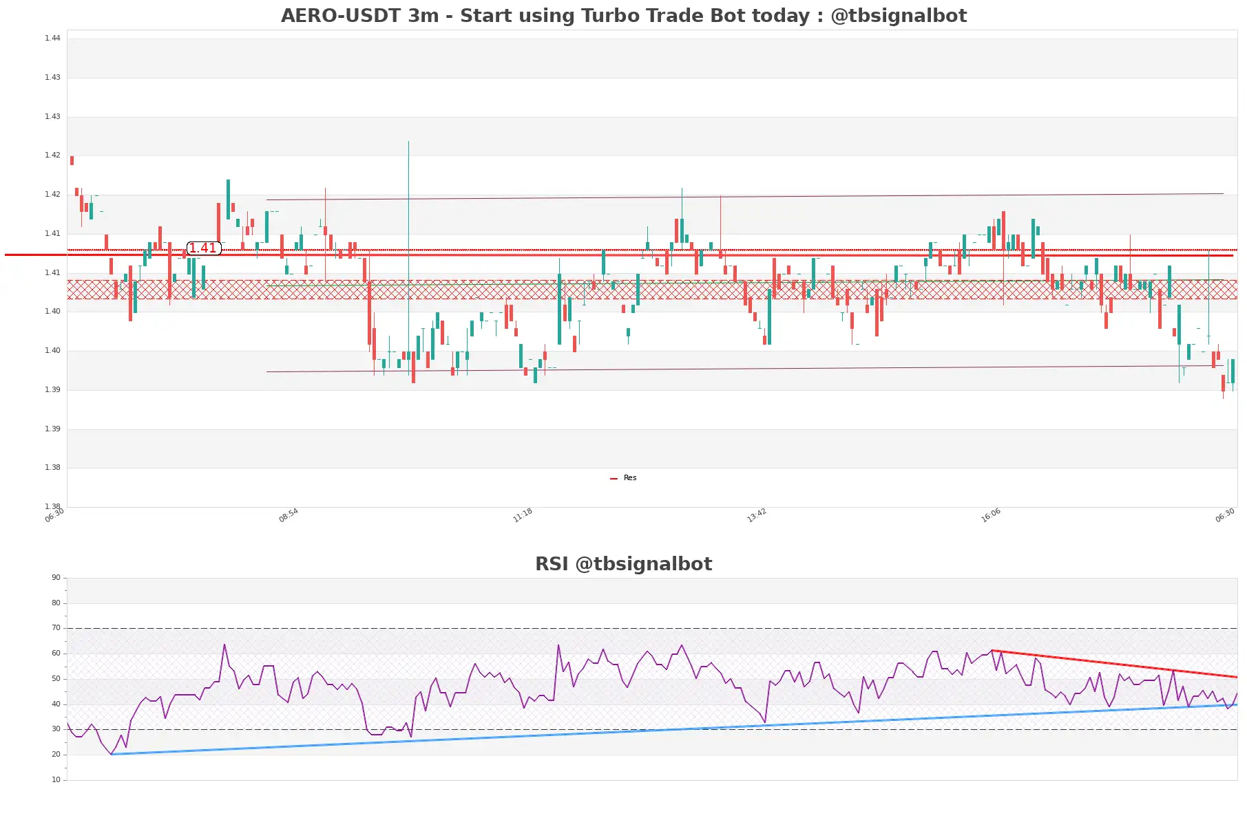 AERO-USDT_3m