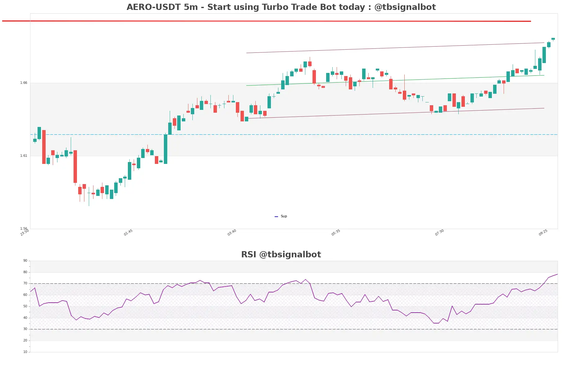 AERO-USDT_5m