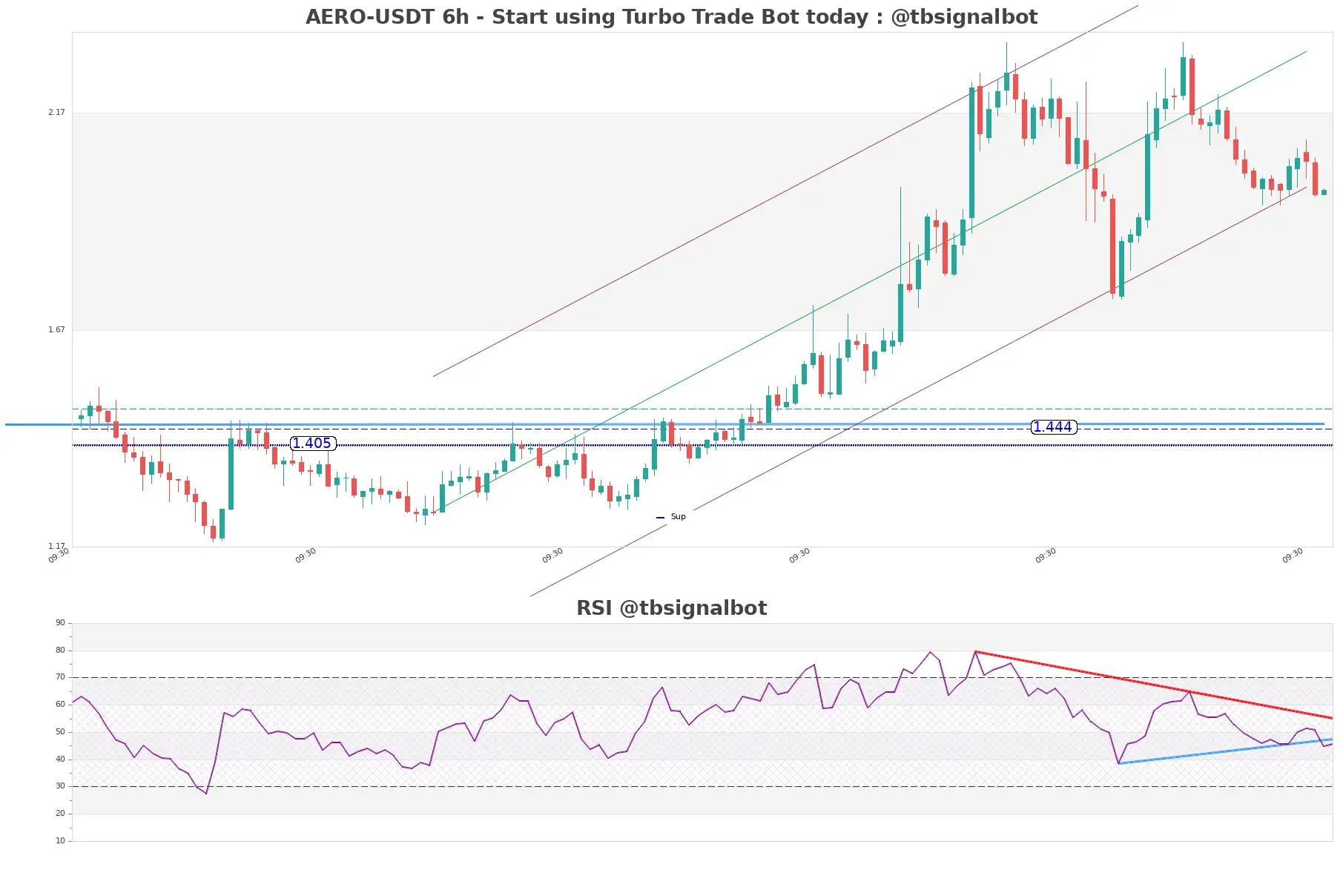 AERO-USDT_6h