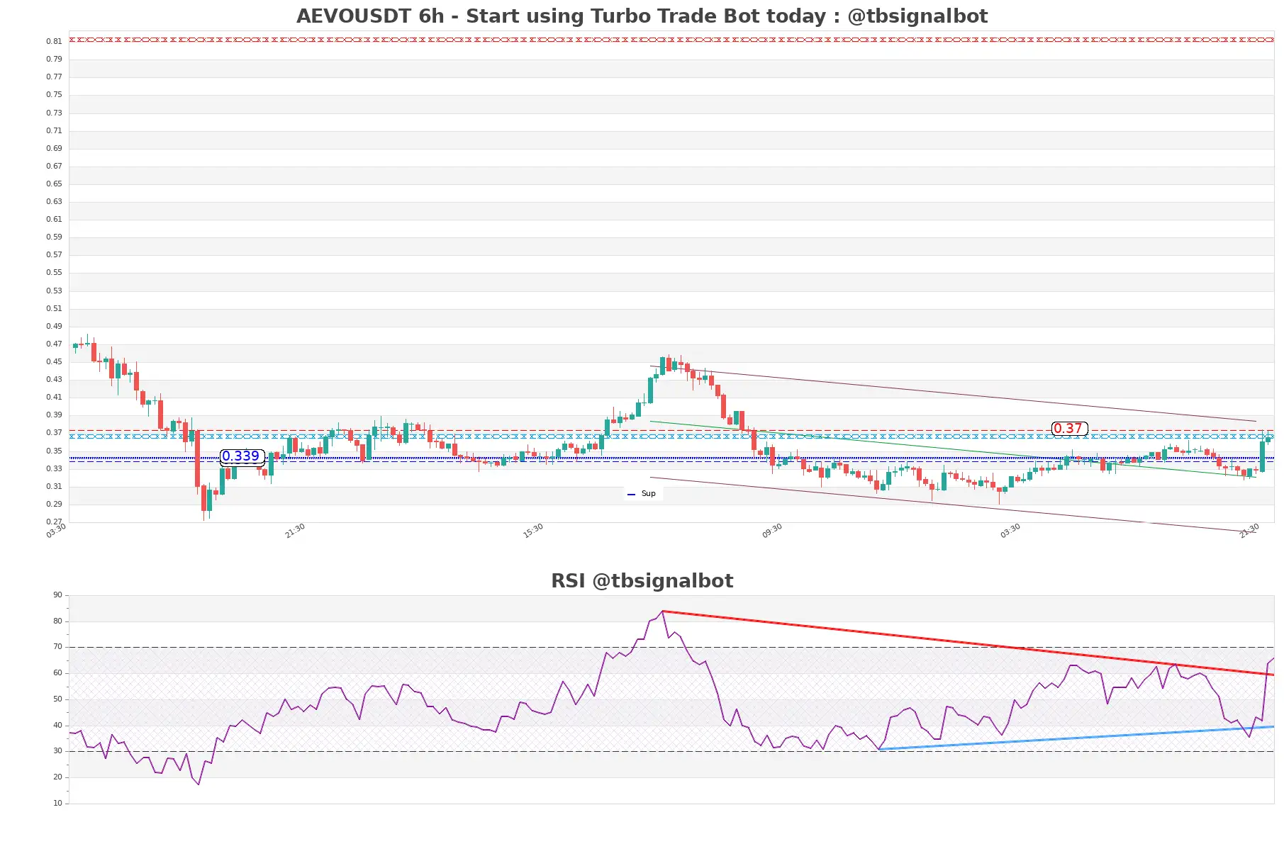 AEVOUSDT_6h