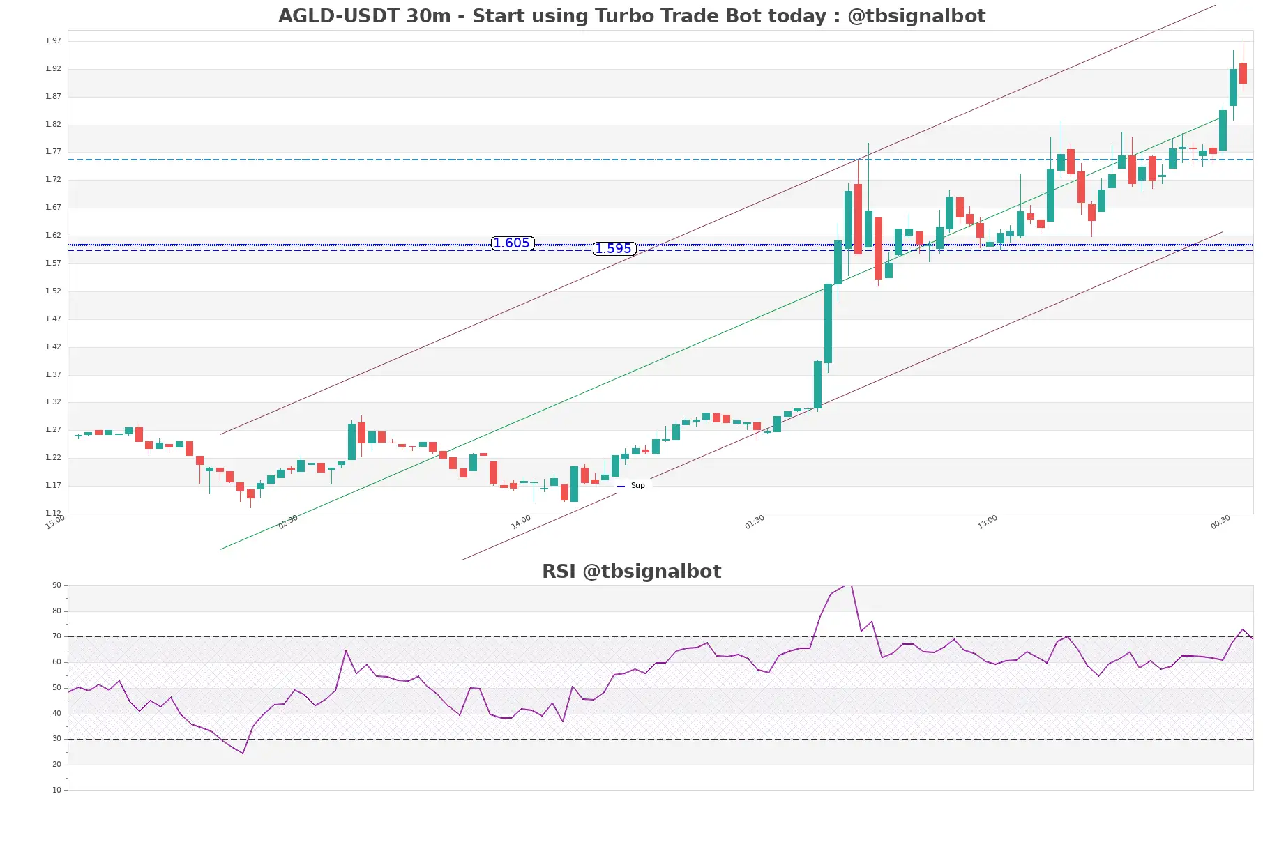 AGLD-USDT_30m