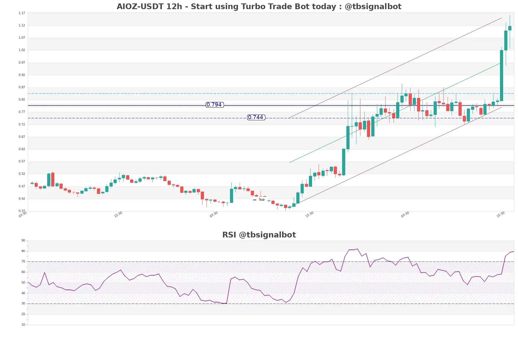 AIOZ-USDT_12h