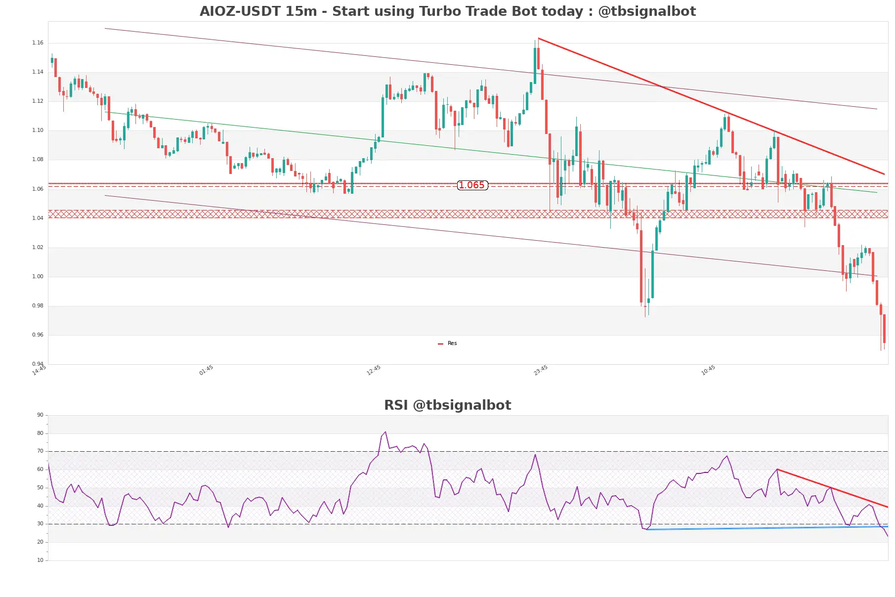 AIOZ-USDT_15m