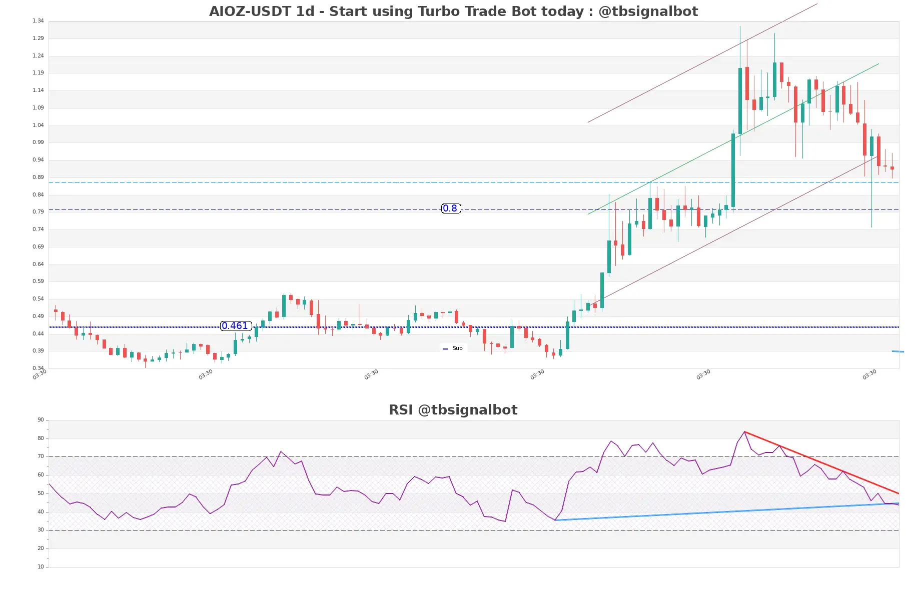 AIOZ-USDT_1d