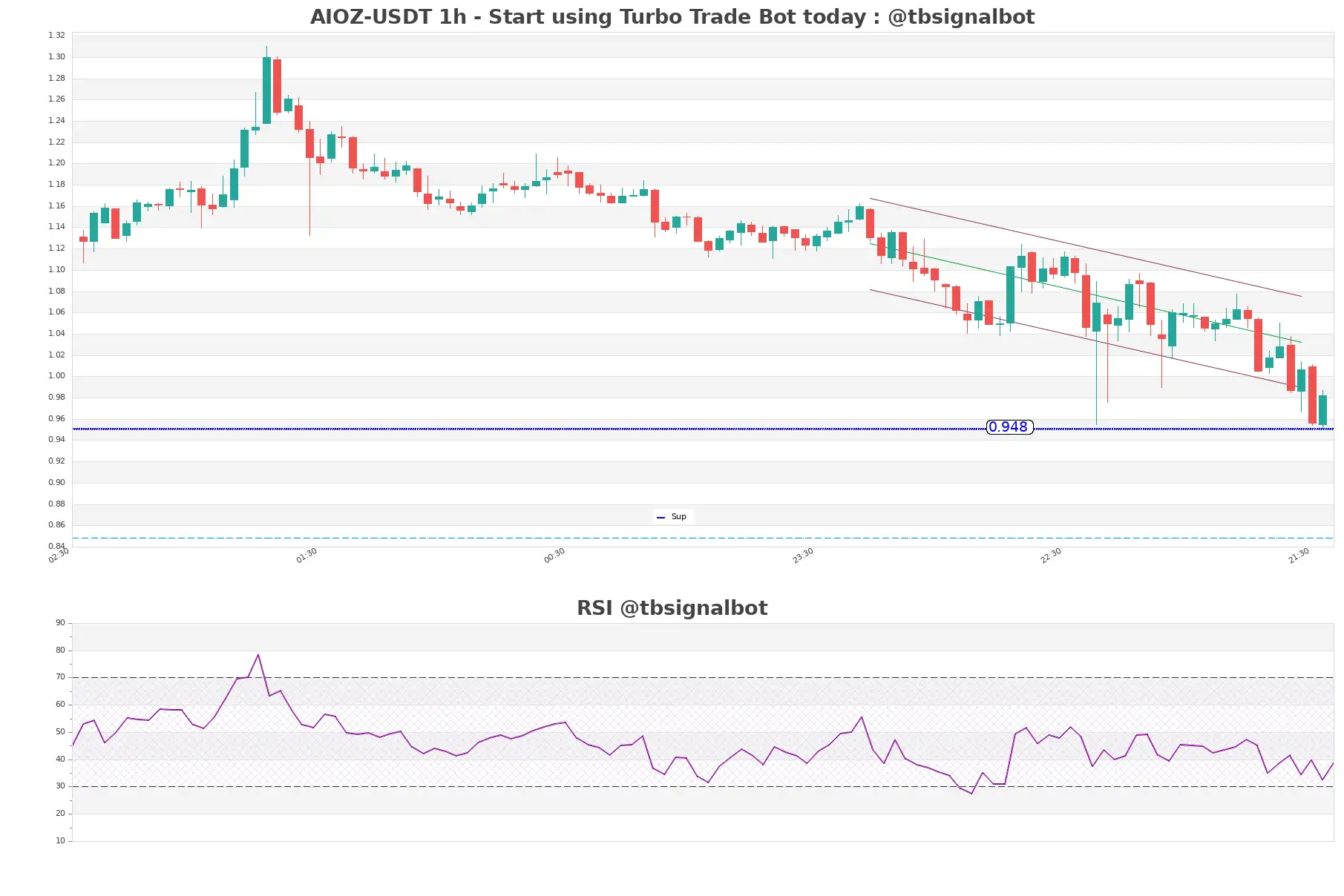 AIOZ-USDT_1h