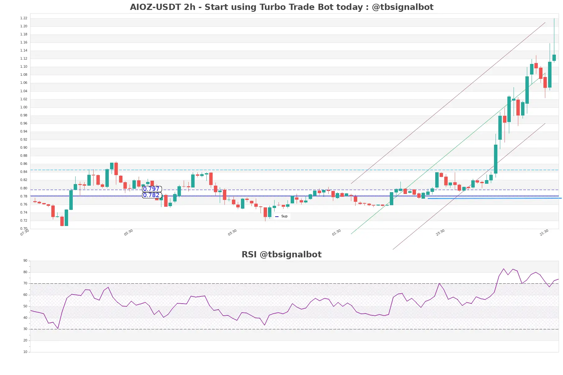 AIOZ-USDT_2h