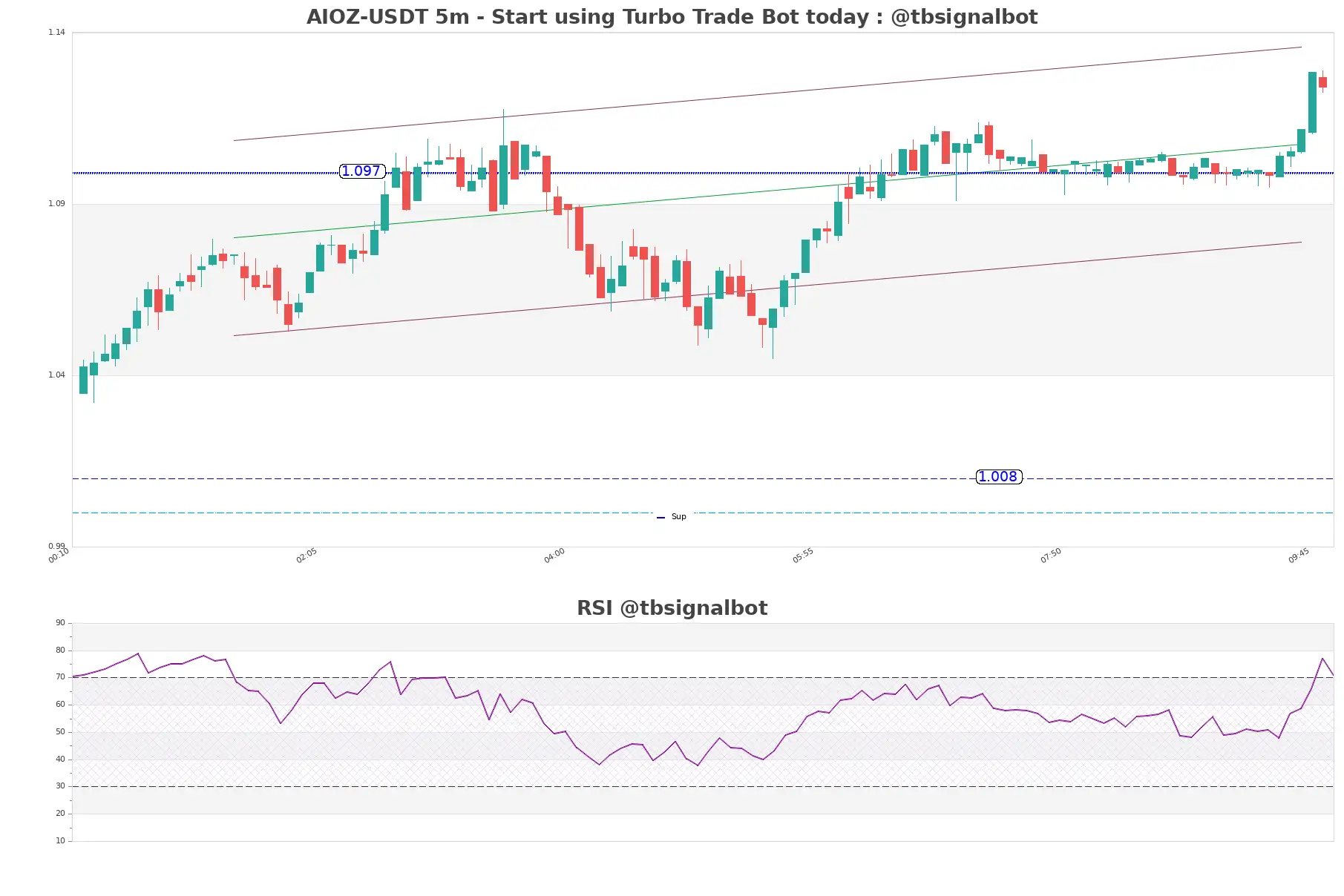 AIOZ-USDT_5m