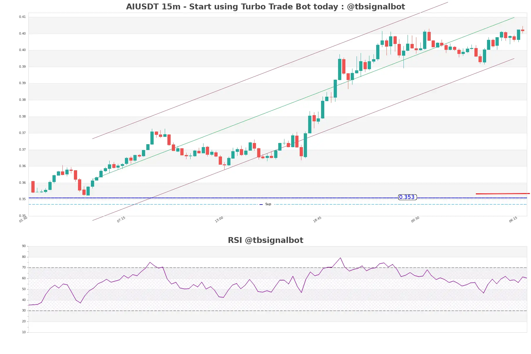 AIUSDT_15m