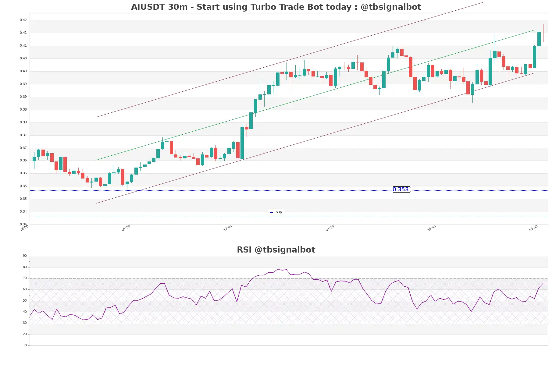 AIUSDT_30m