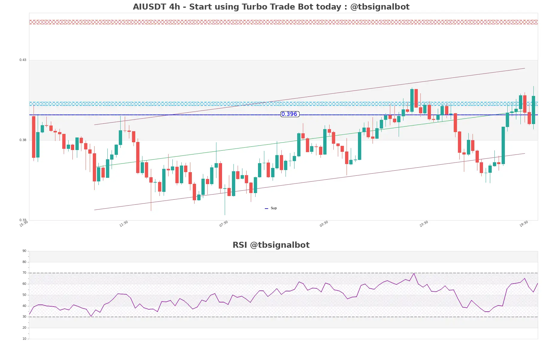 AIUSDT_4h