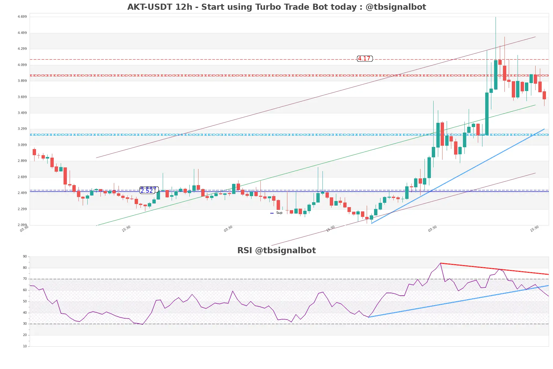 AKT-USDT_12h