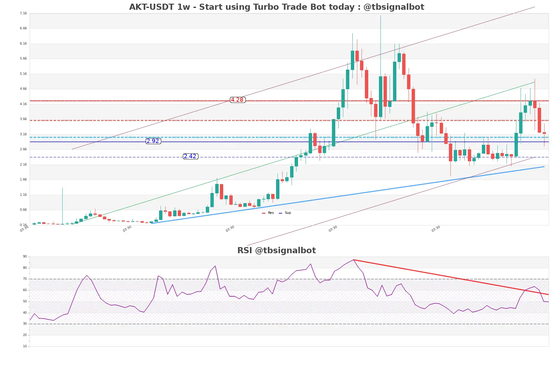 AKT-USDT_1w