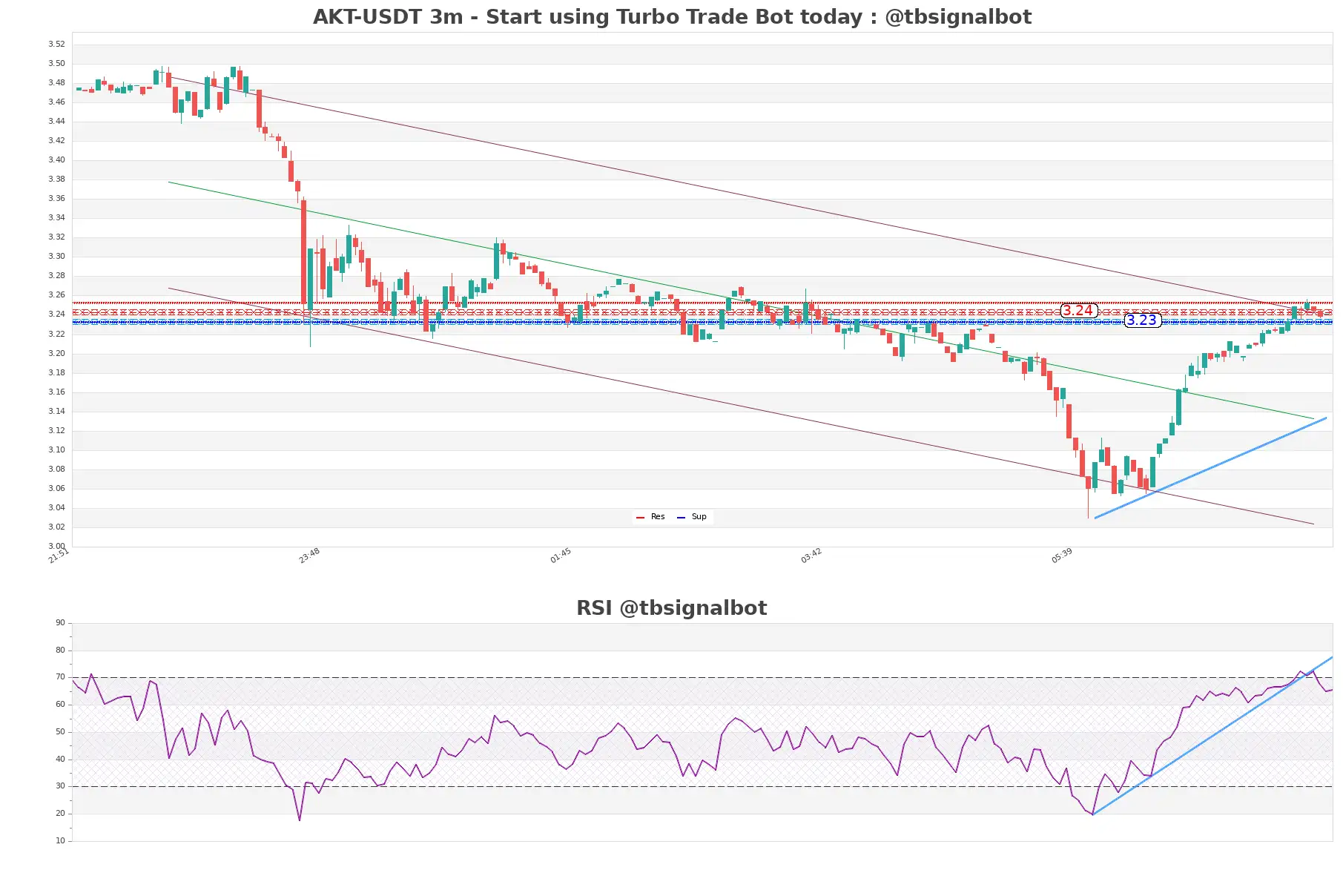 AKT-USDT_3m