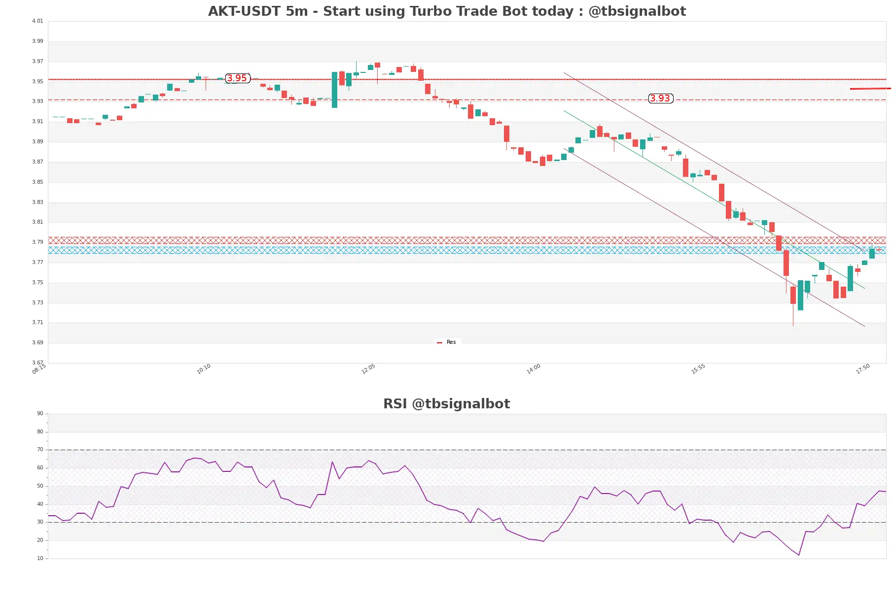 AKT-USDT_5m