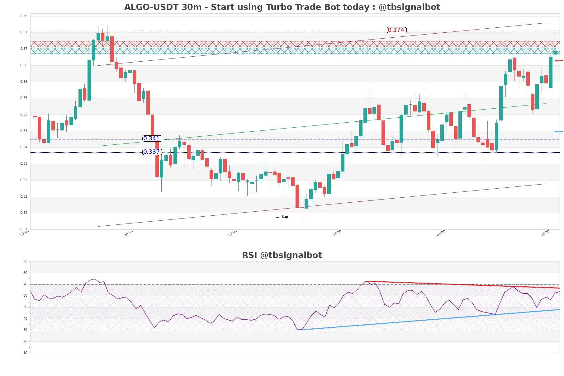 ALGO-USDT_30m