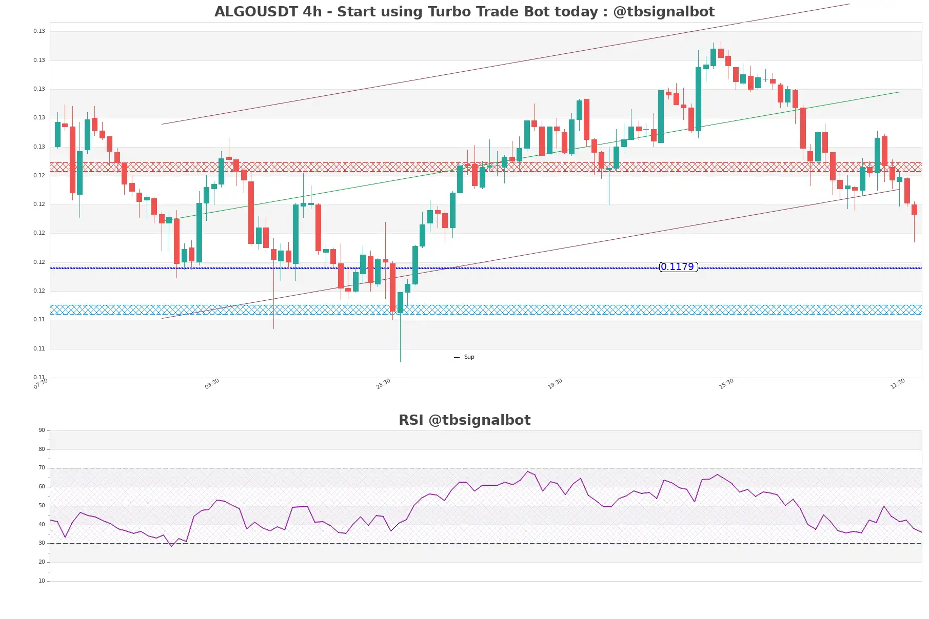 ALGOUSDT_4h