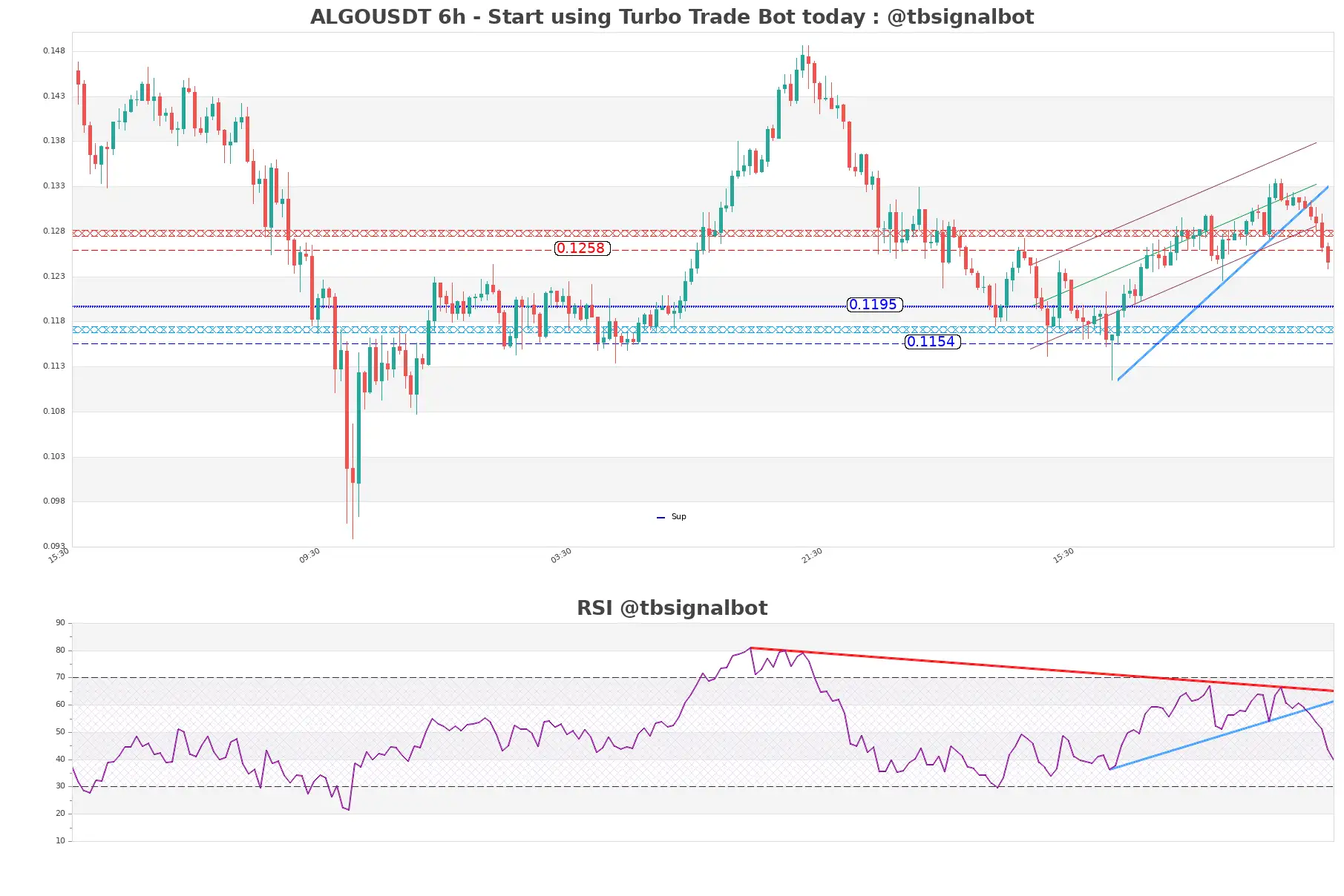 ALGOUSDT_6h