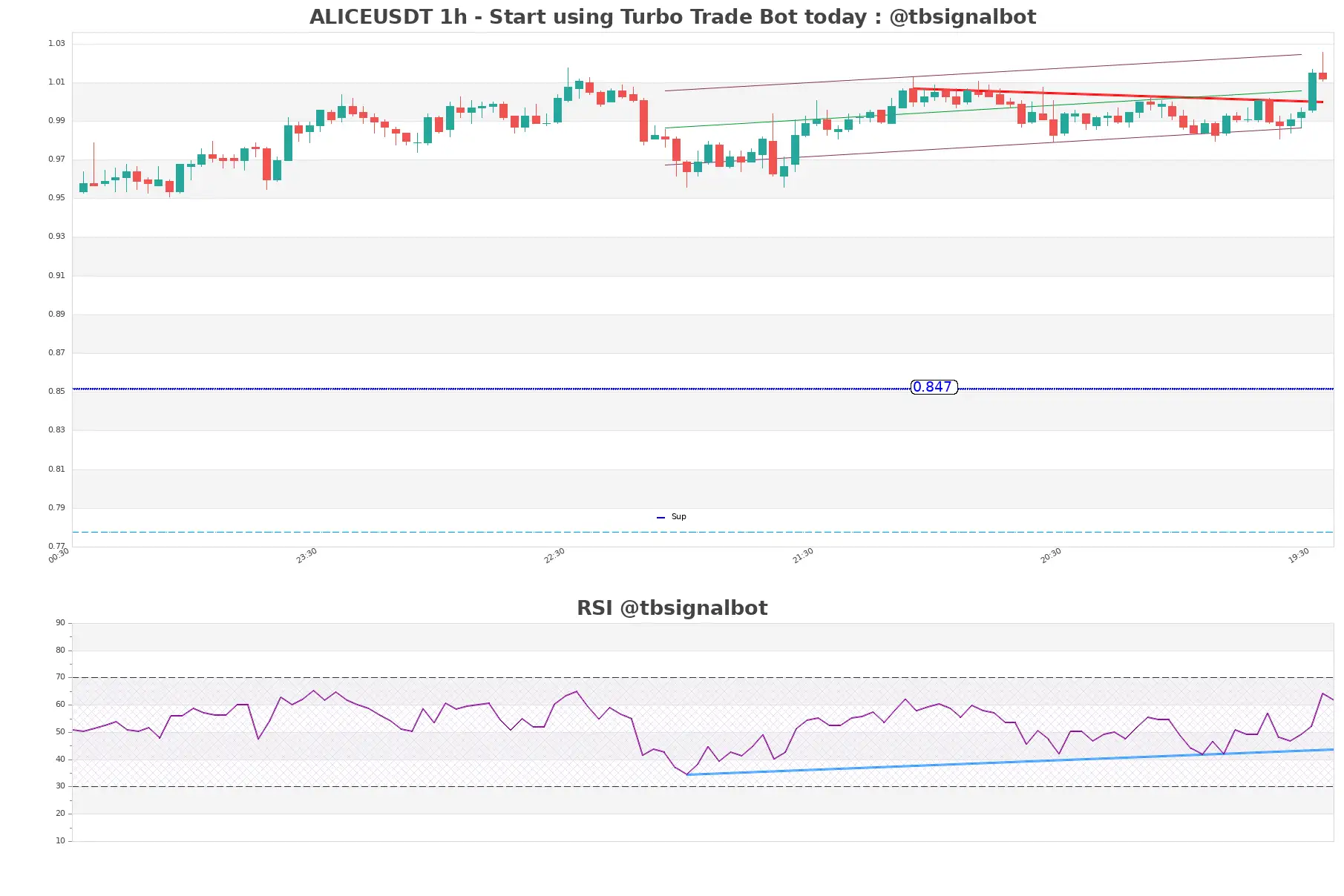 ALICEUSDT_1h