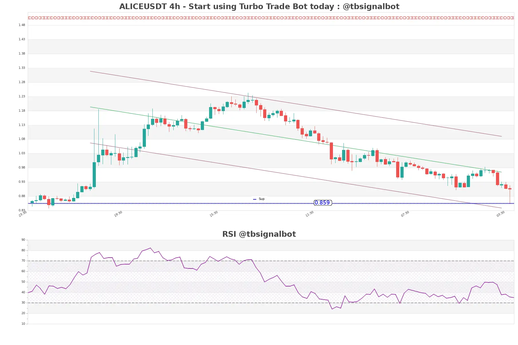 ALICEUSDT_4h