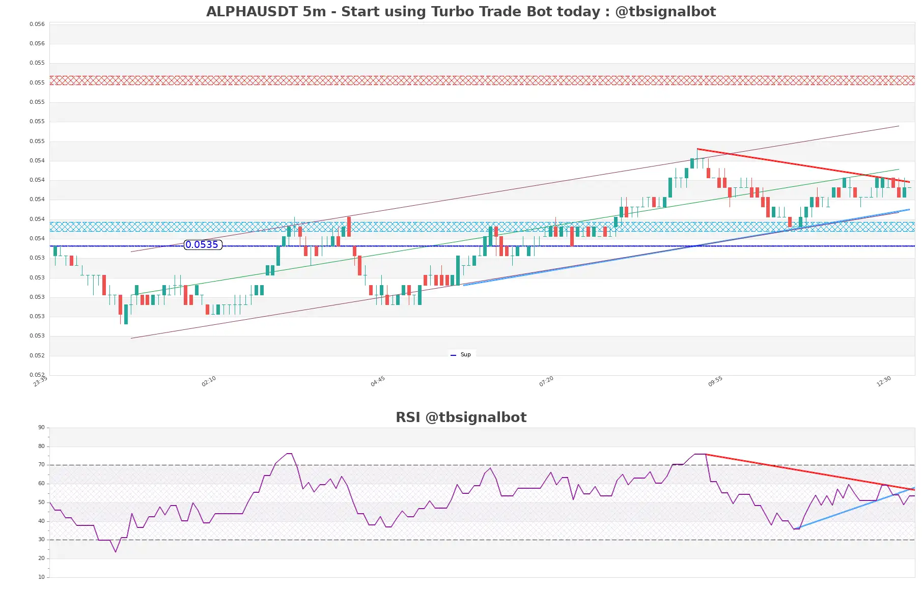 ALPHAUSDT_5m