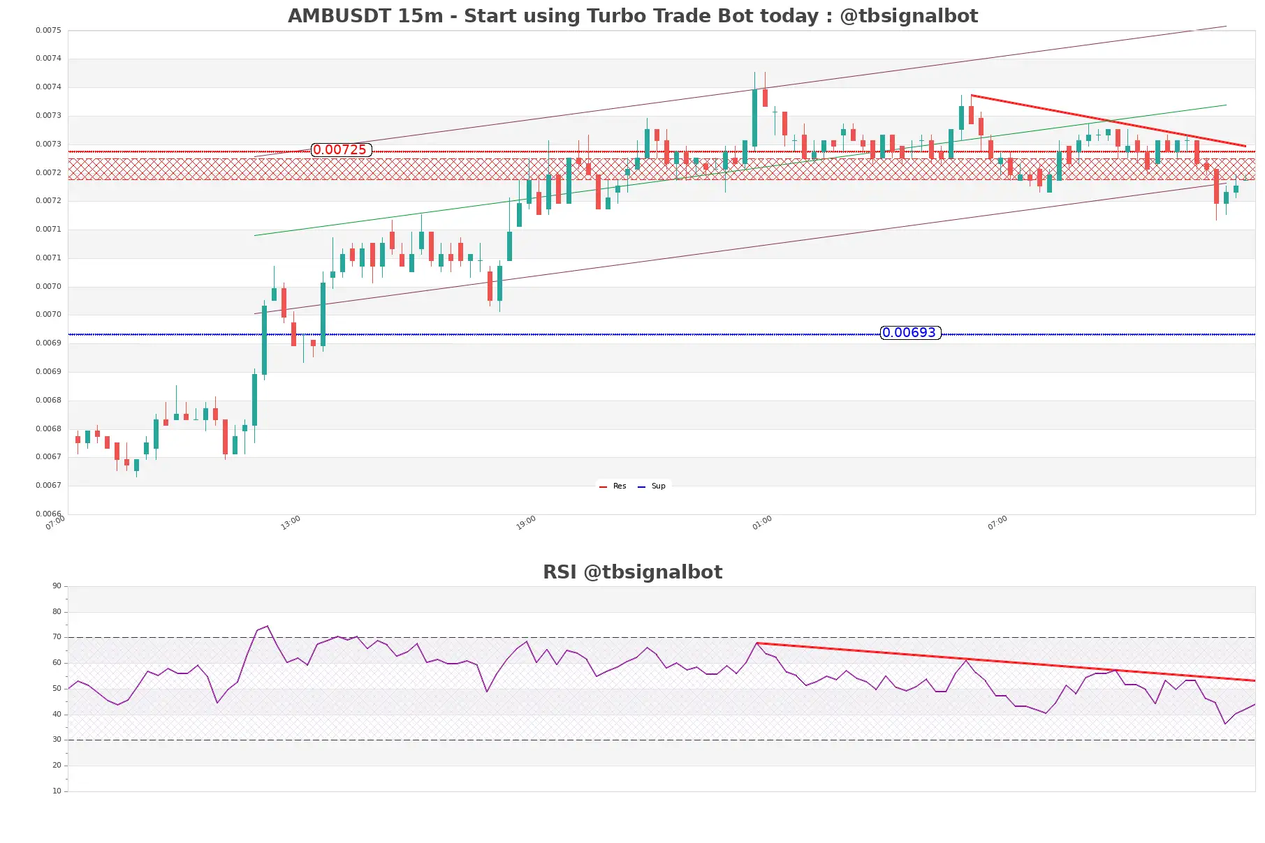 AMBUSDT_15m