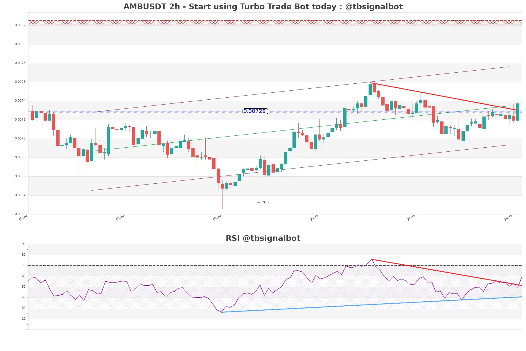 AMBUSDT_2h