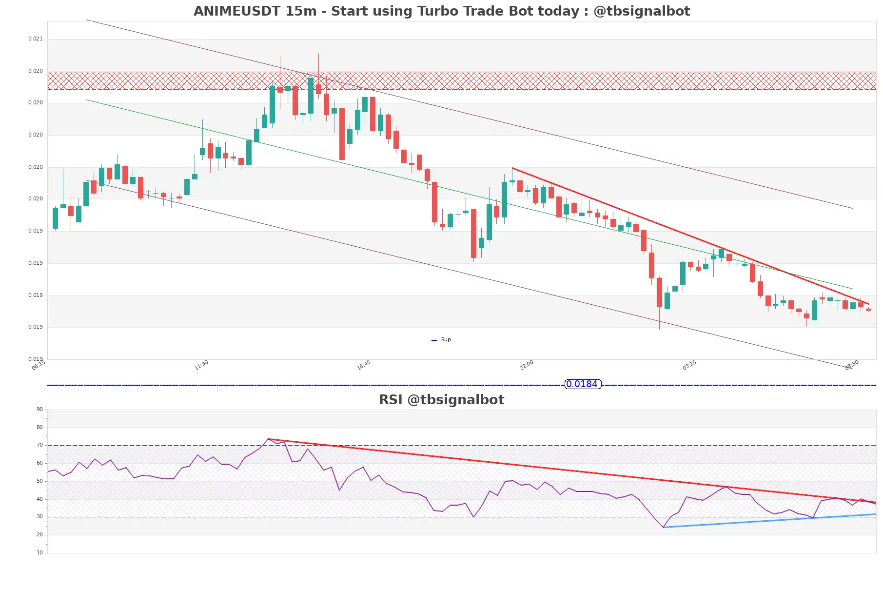 ANIMEUSDT_15m