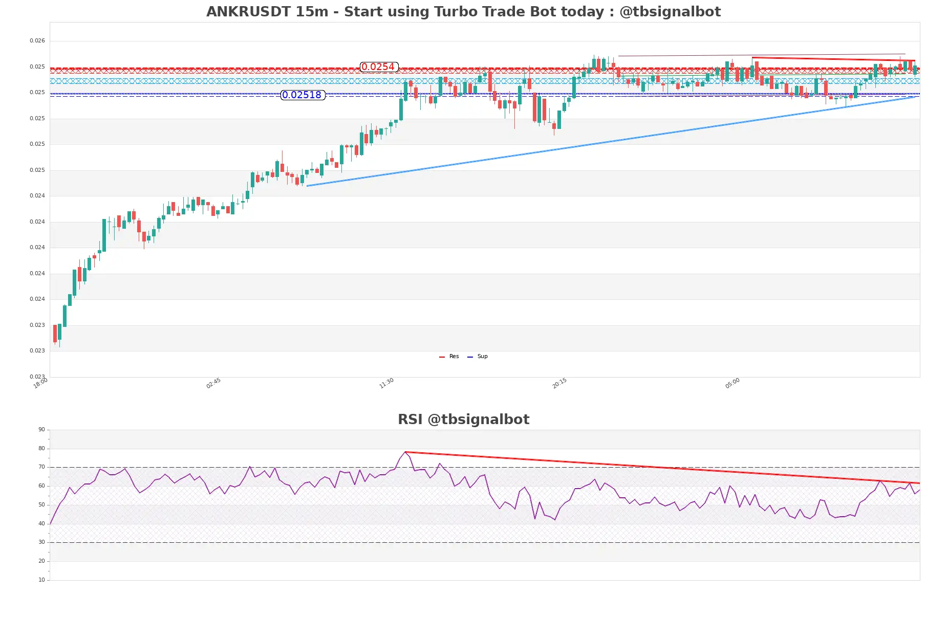 ANKRUSDT_15m