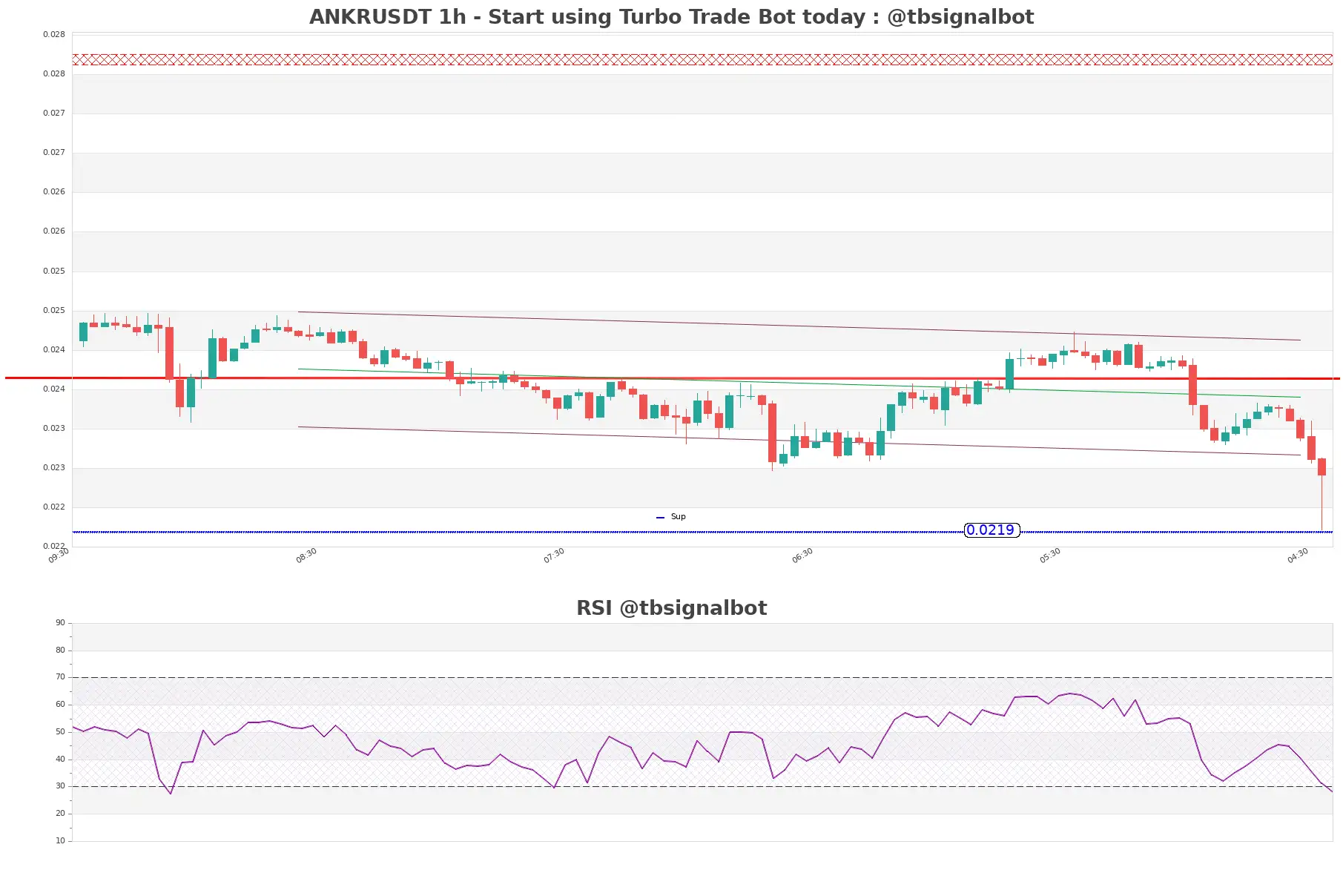 ANKRUSDT_1h