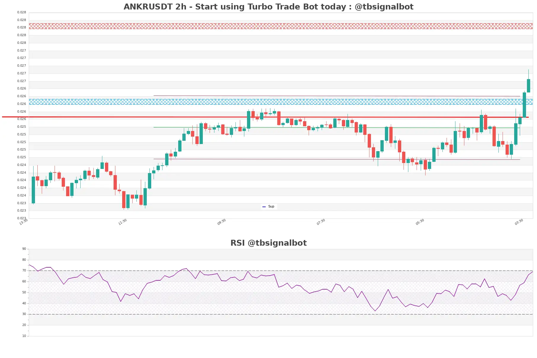 ANKRUSDT_2h