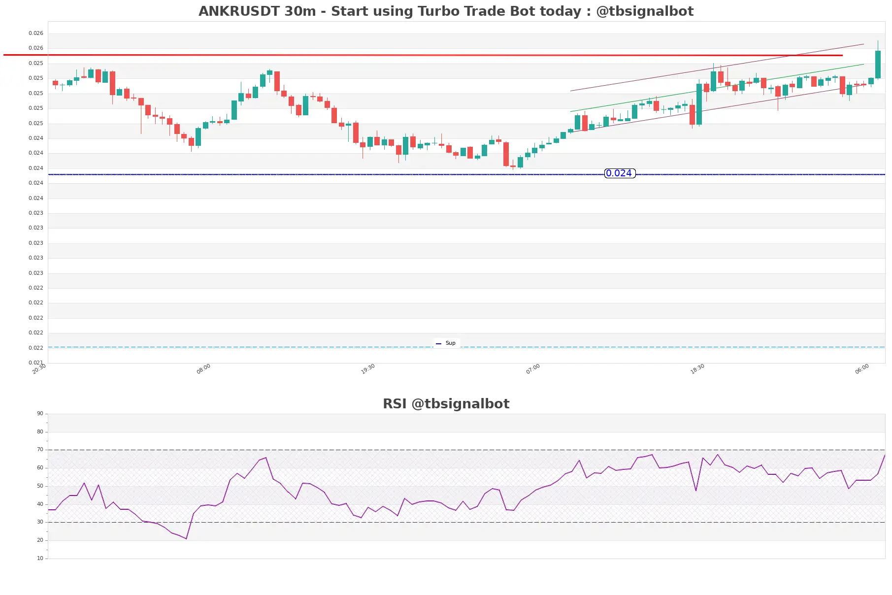 ANKRUSDT_30m