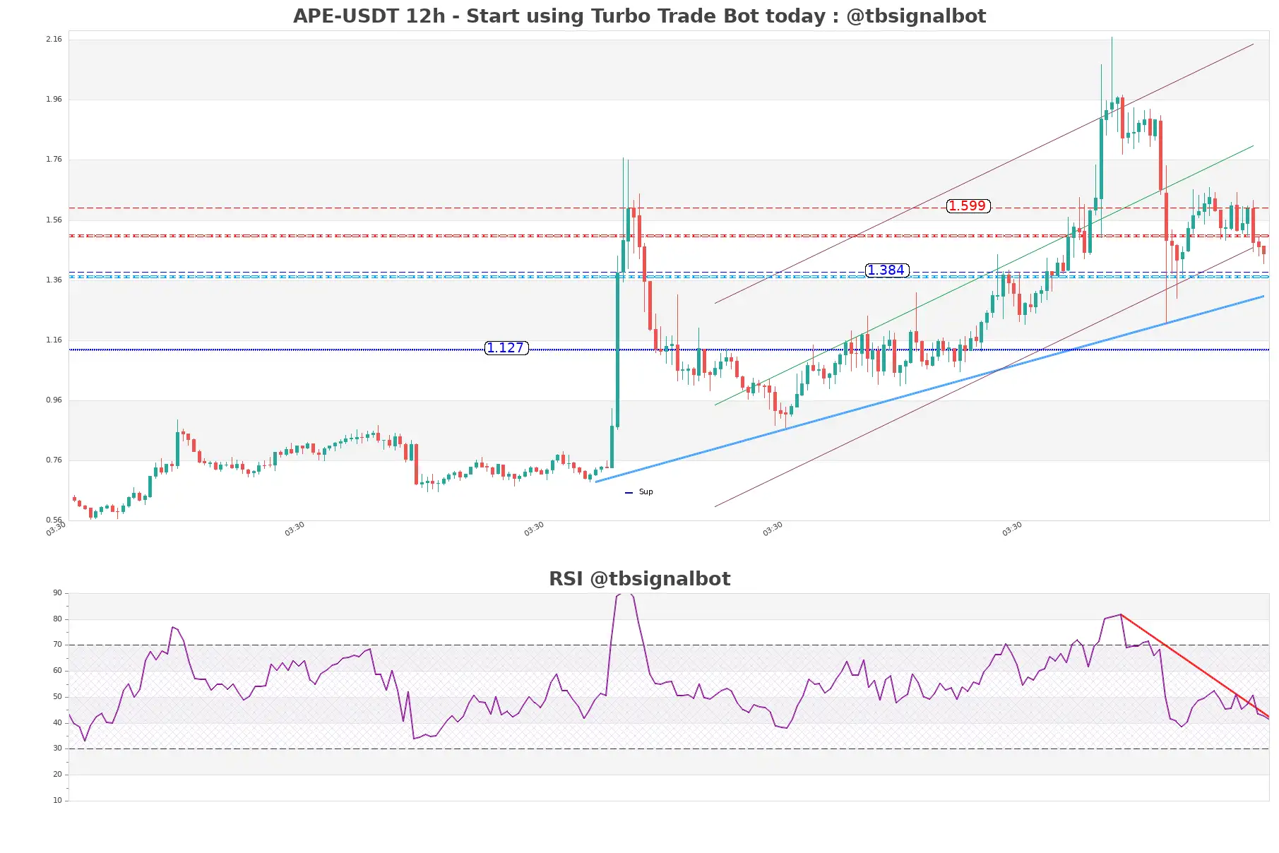 APE-USDT_12h