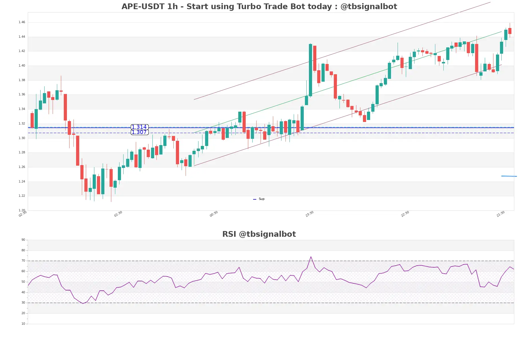 APE-USDT_1h