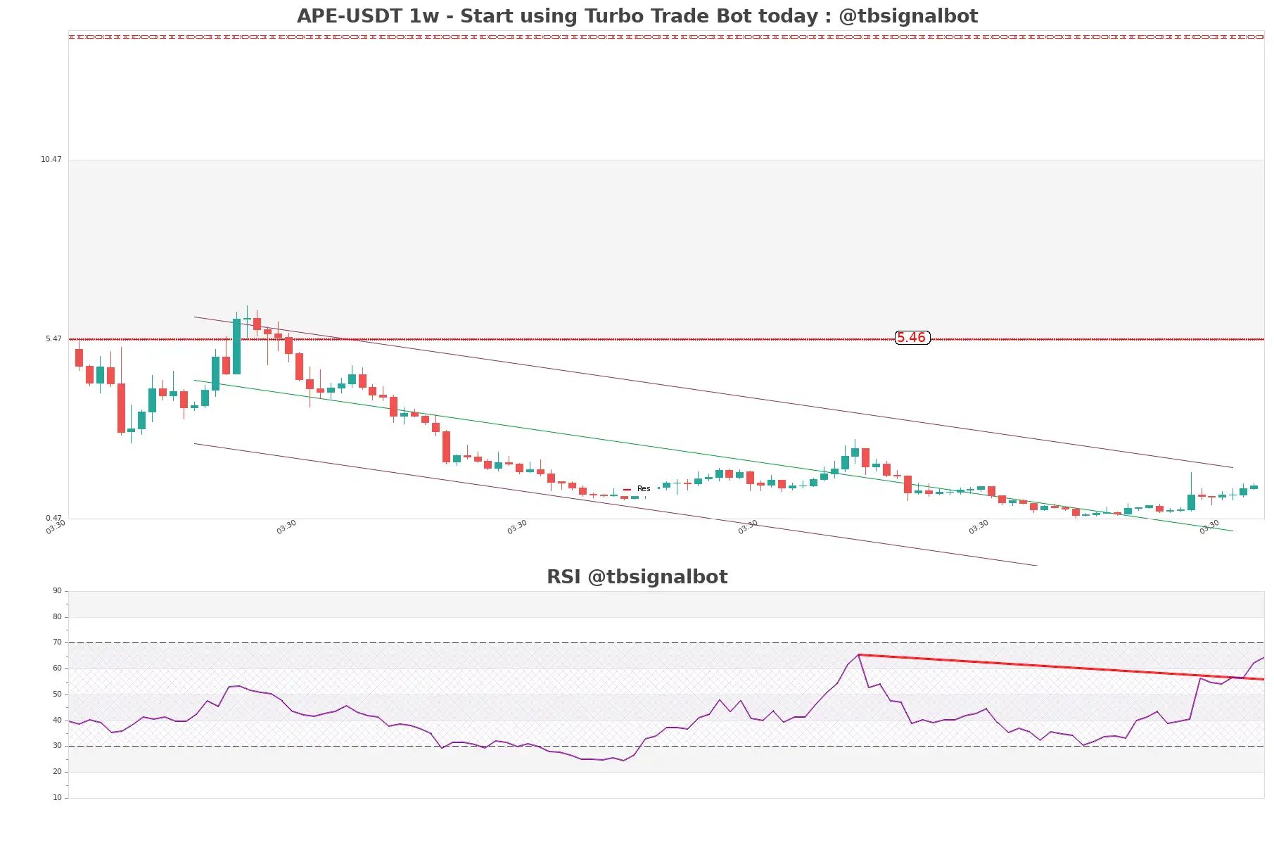 APE-USDT_1w