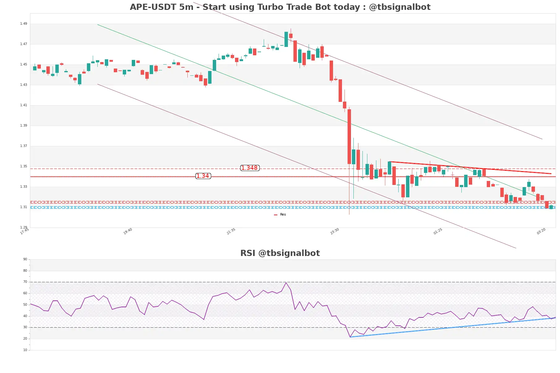 APE-USDT_5m