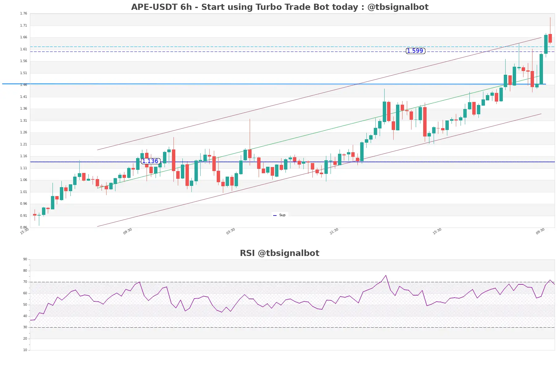 APE-USDT_6h