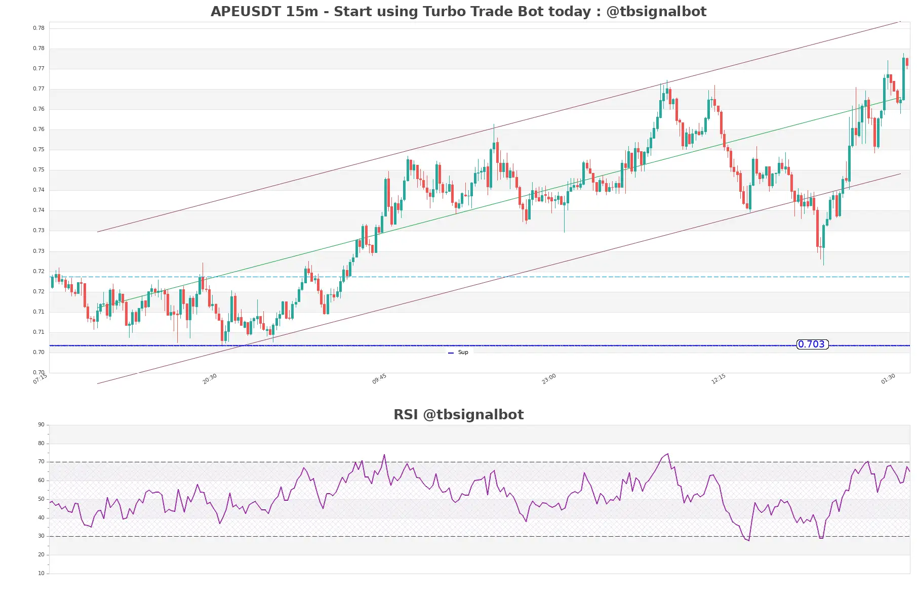 APEUSDT_15m