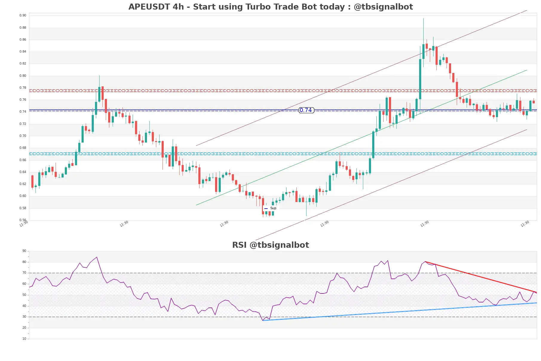 APEUSDT_4h