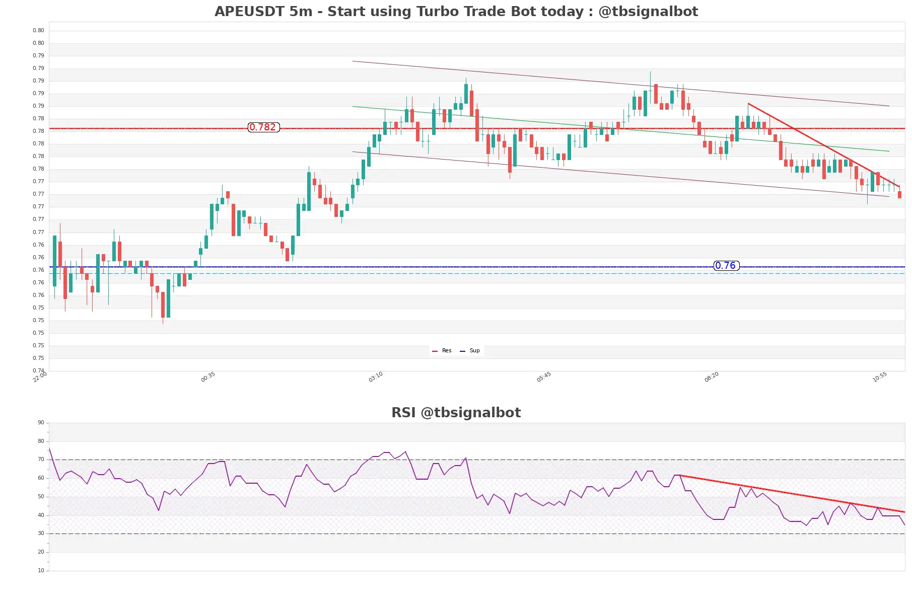 APEUSDT_5m