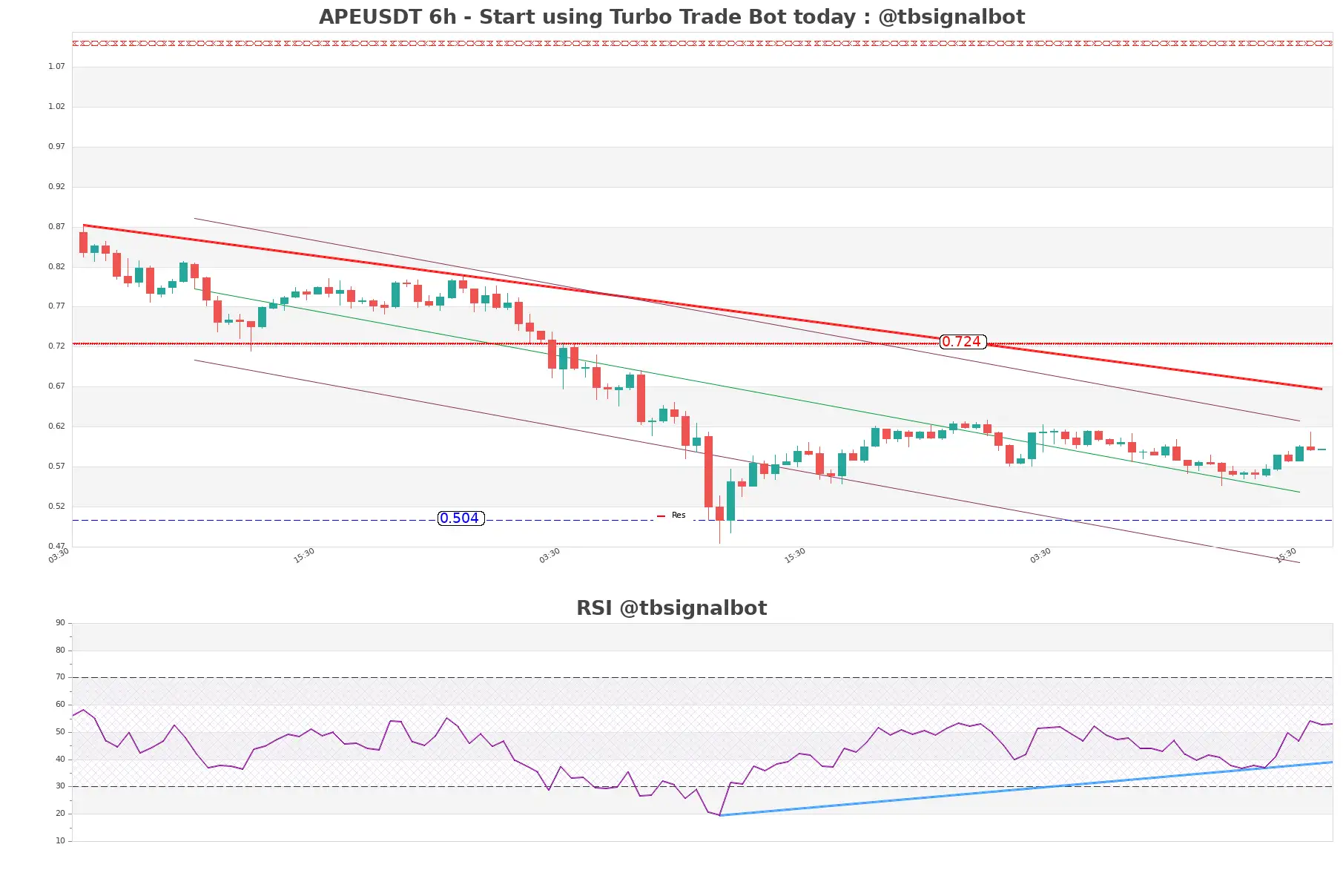 APEUSDT_6h