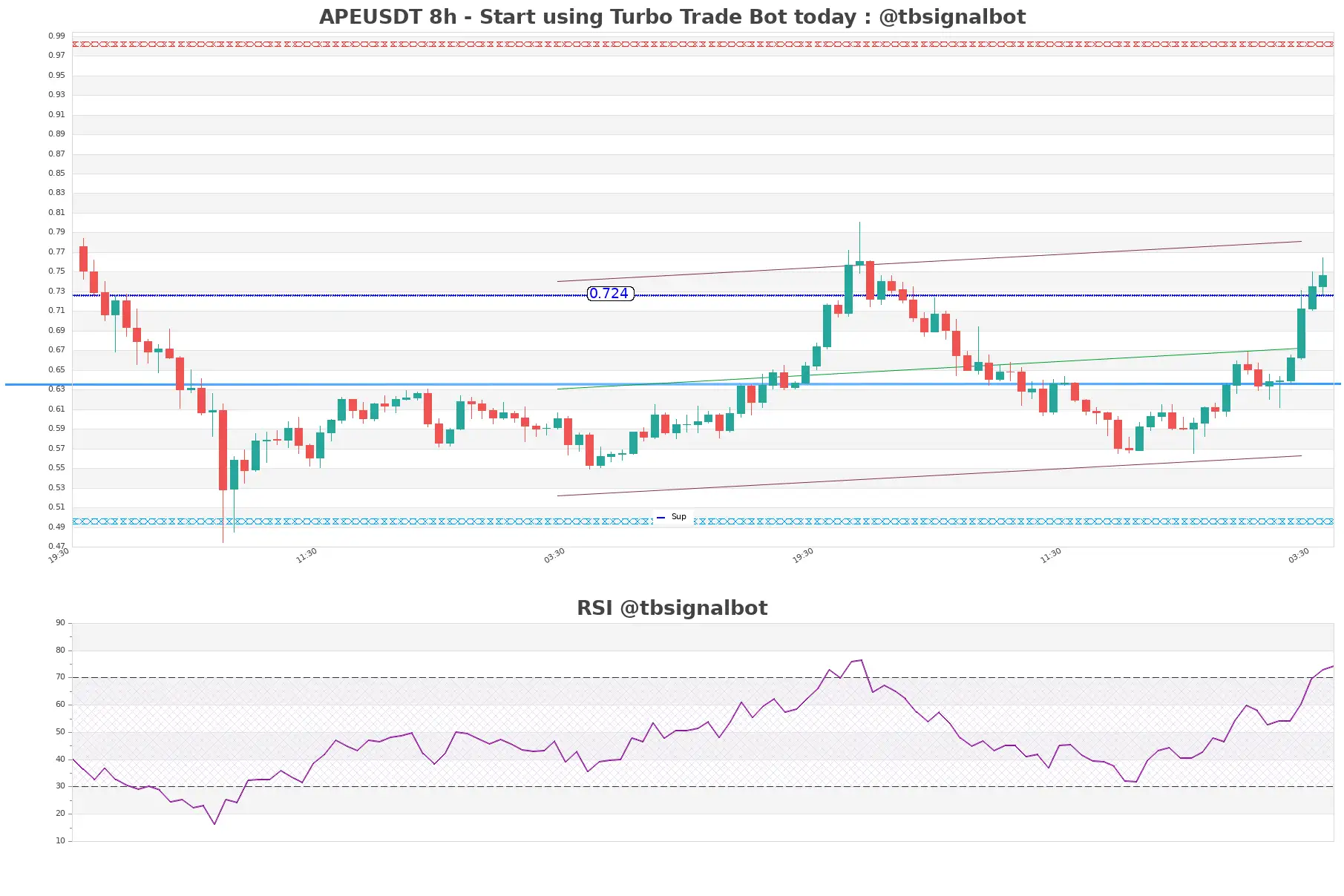 APEUSDT_8h