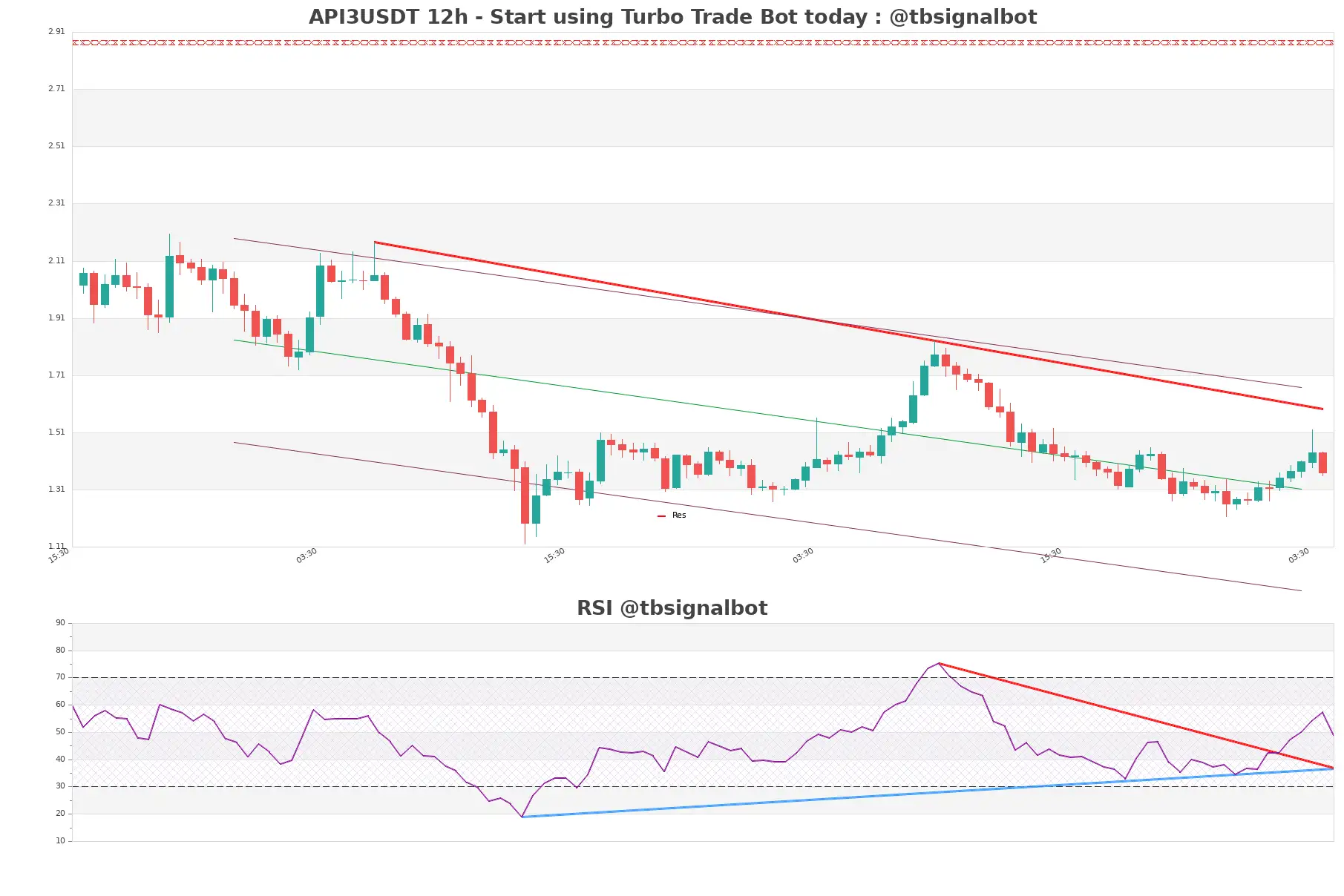 API3USDT_12h