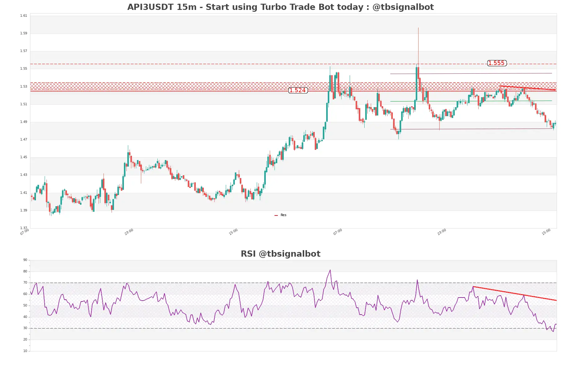 API3USDT_15m