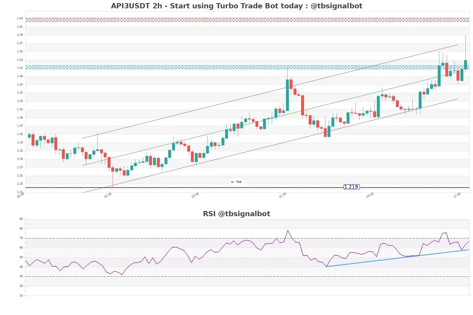 API3USDT_2h