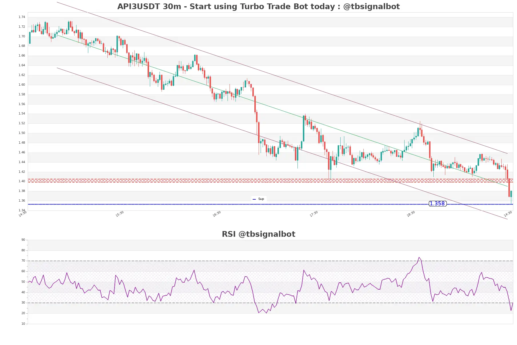 API3USDT_30m